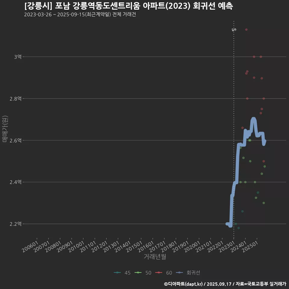 [강릉시] 포남 강릉역동도센트리움 아파트(2023) 회귀선 예측