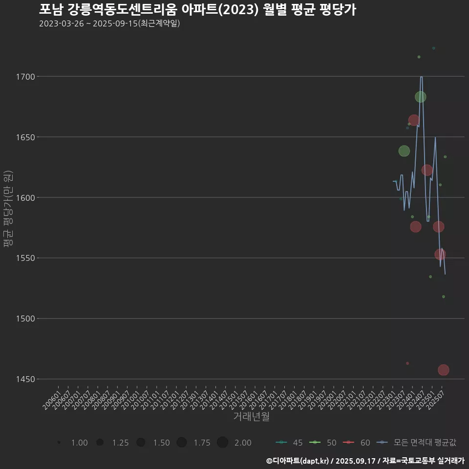 포남 강릉역동도센트리움 아파트(2023) 월별 평균 평당가