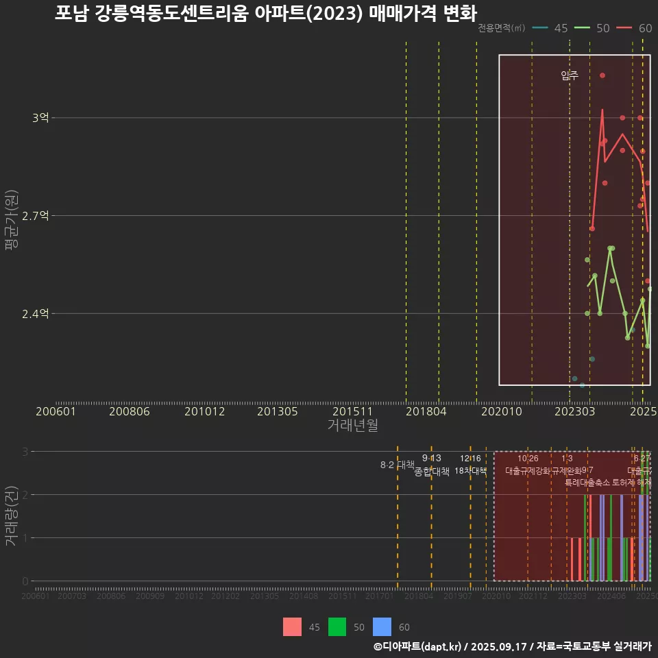 포남 강릉역동도센트리움 아파트(2023) 매매가격 변화