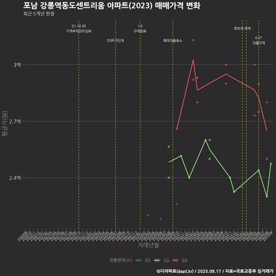 포남 강릉역동도센트리움 아파트(2023) 매매가격 변화