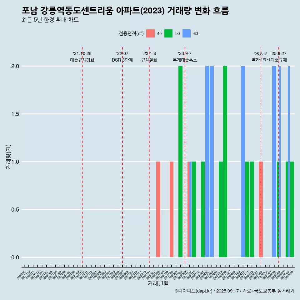 포남 강릉역동도센트리움 아파트(2023) 거래량 변화 흐름
