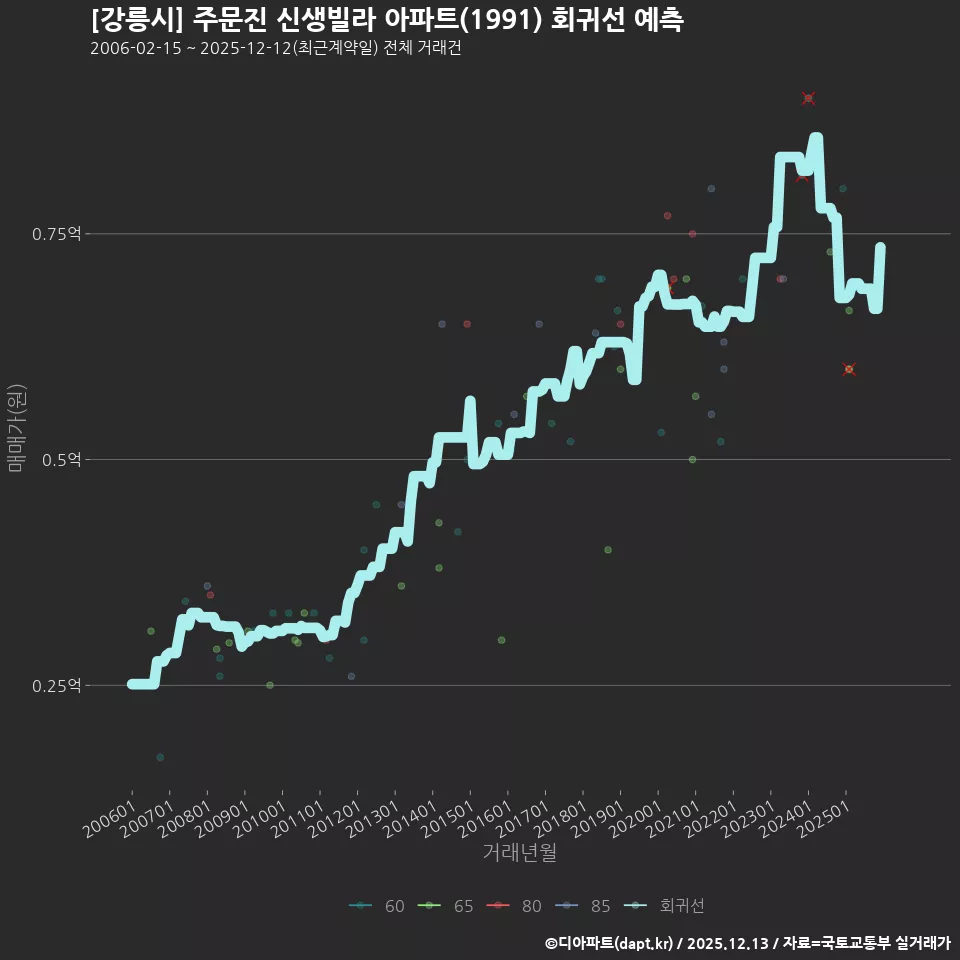 [강릉시] 주문진 신생빌라 아파트(1991) 회귀선 예측