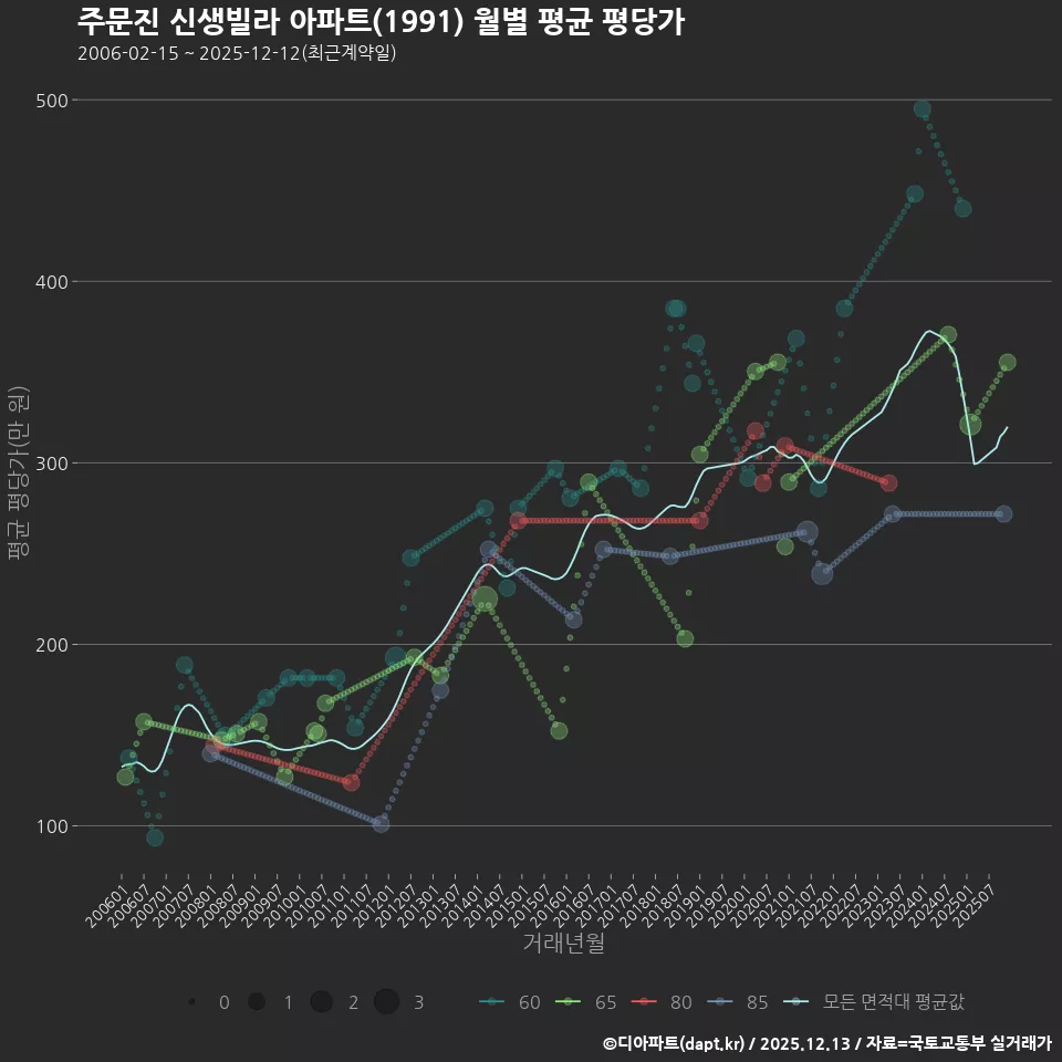주문진 신생빌라 아파트(1991) 월별 평균 평당가