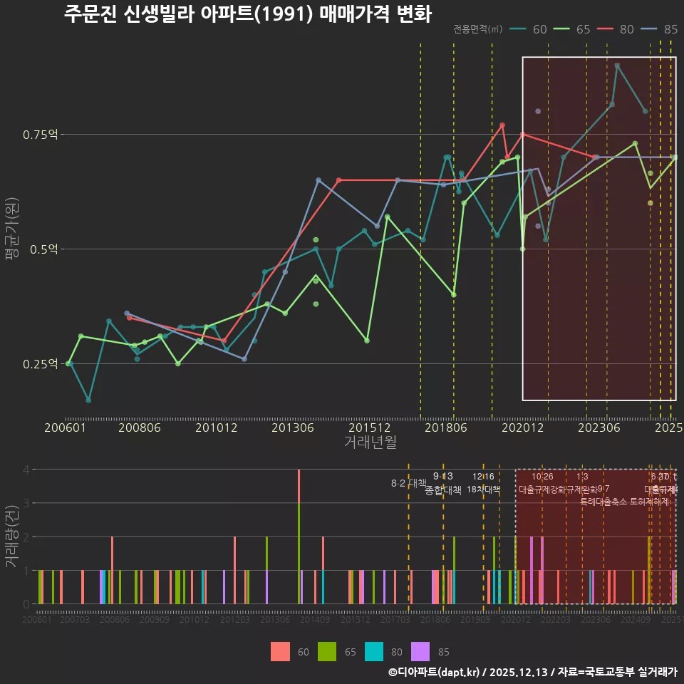 주문진 신생빌라 아파트(1991) 매매가격 변화
