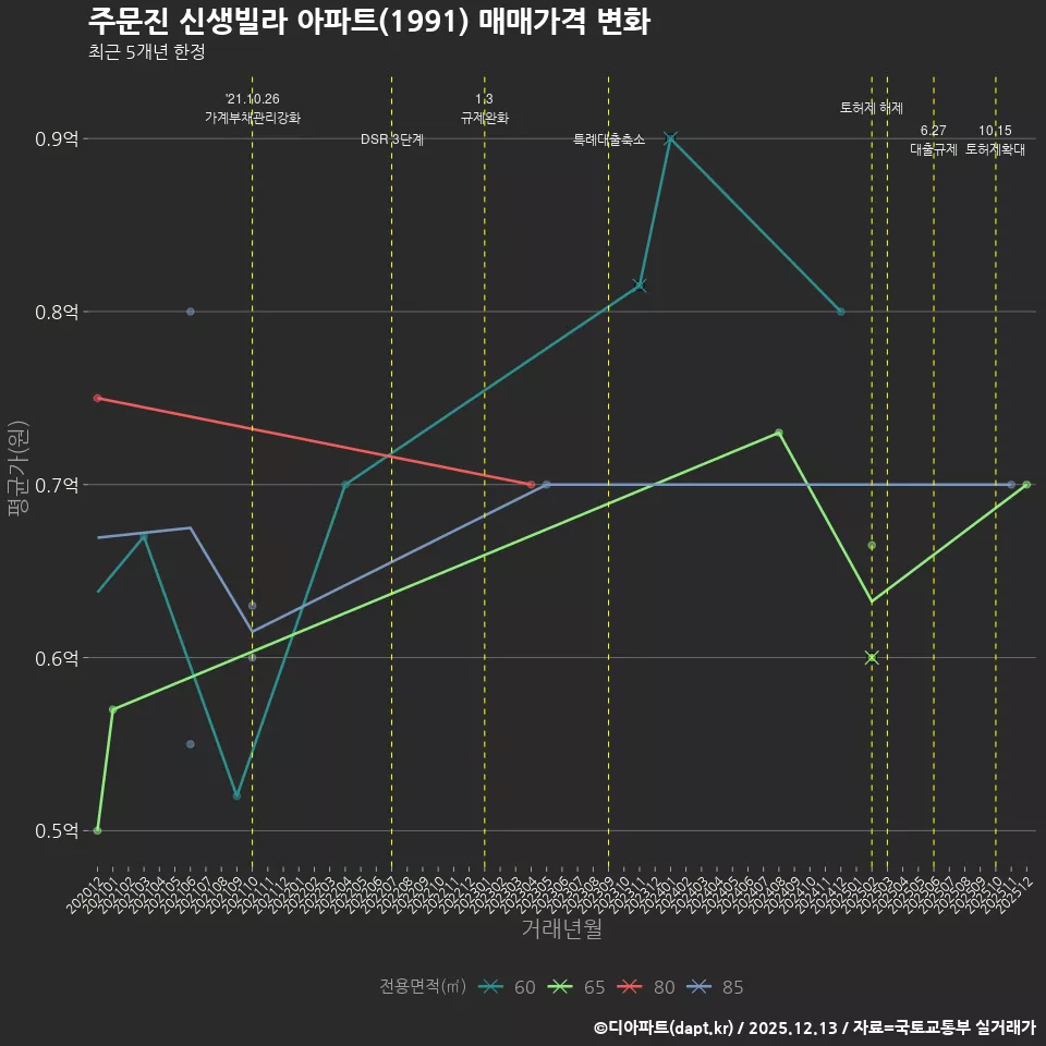 주문진 신생빌라 아파트(1991) 매매가격 변화