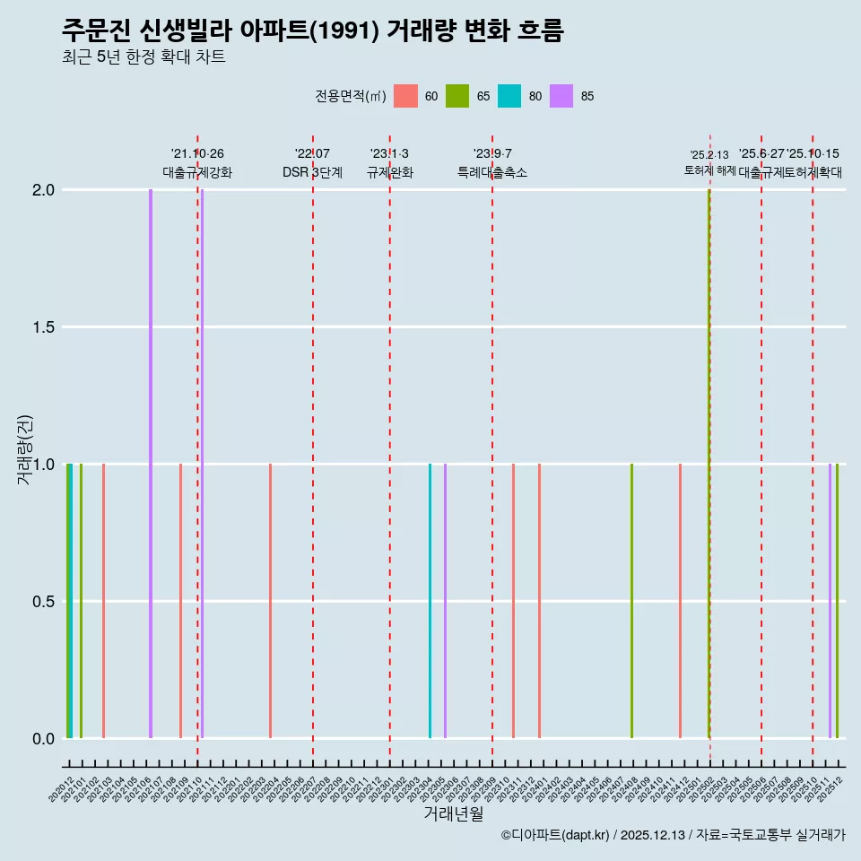 주문진 신생빌라 아파트(1991) 거래량 변화 흐름