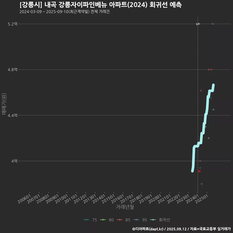 [강릉시] 내곡 강릉자이파인베뉴 아파트(2024) 회귀선 예측
