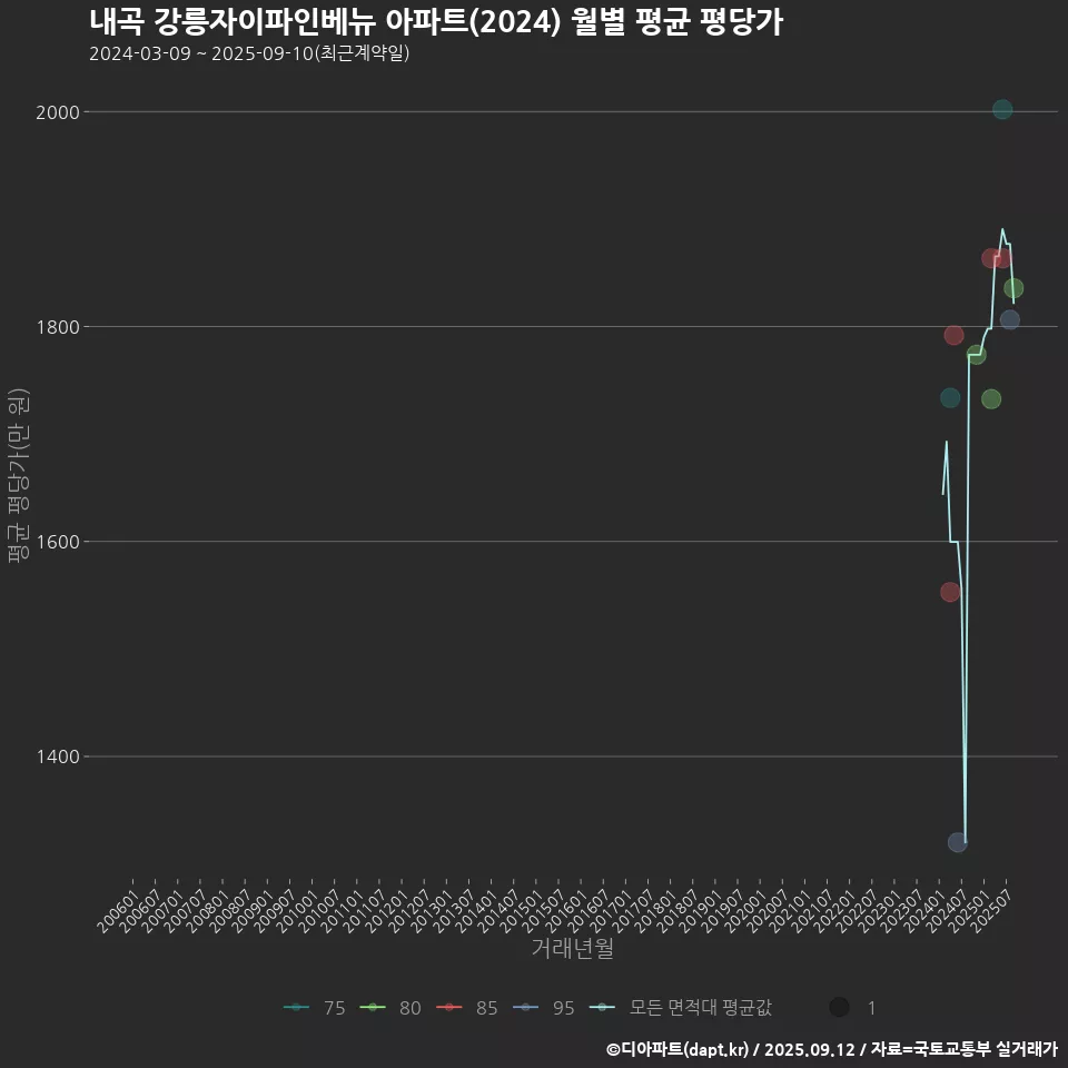 내곡 강릉자이파인베뉴 아파트(2024) 월별 평균 평당가
