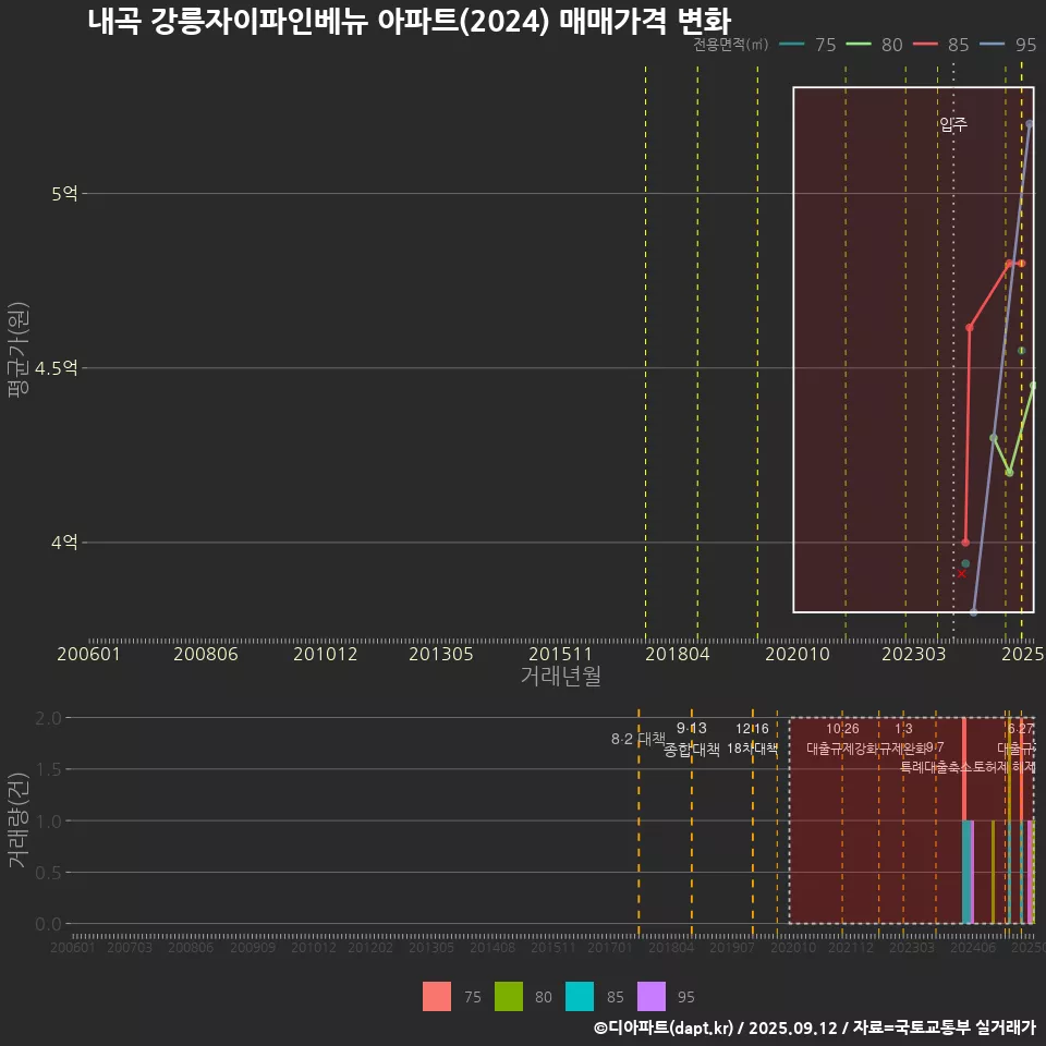 내곡 강릉자이파인베뉴 아파트(2024) 매매가격 변화