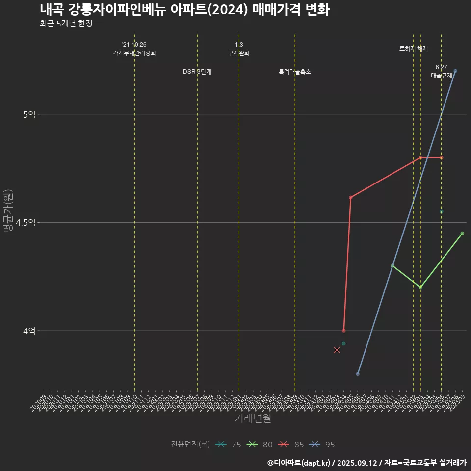 내곡 강릉자이파인베뉴 아파트(2024) 매매가격 변화