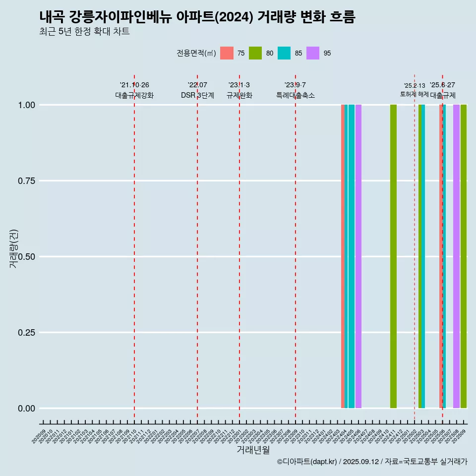 내곡 강릉자이파인베뉴 아파트(2024) 거래량 변화 흐름