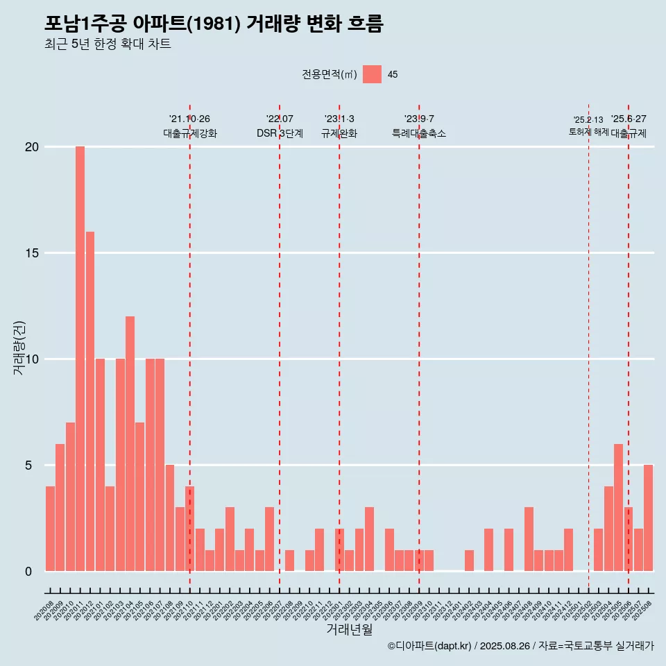 포남1주공 아파트(1981) 거래량 변화 흐름