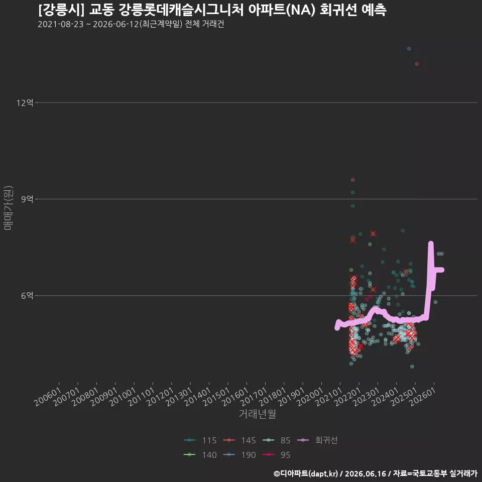 [강릉시] 교동 강릉롯데캐슬시그니처 아파트(NA) 회귀선 예측
