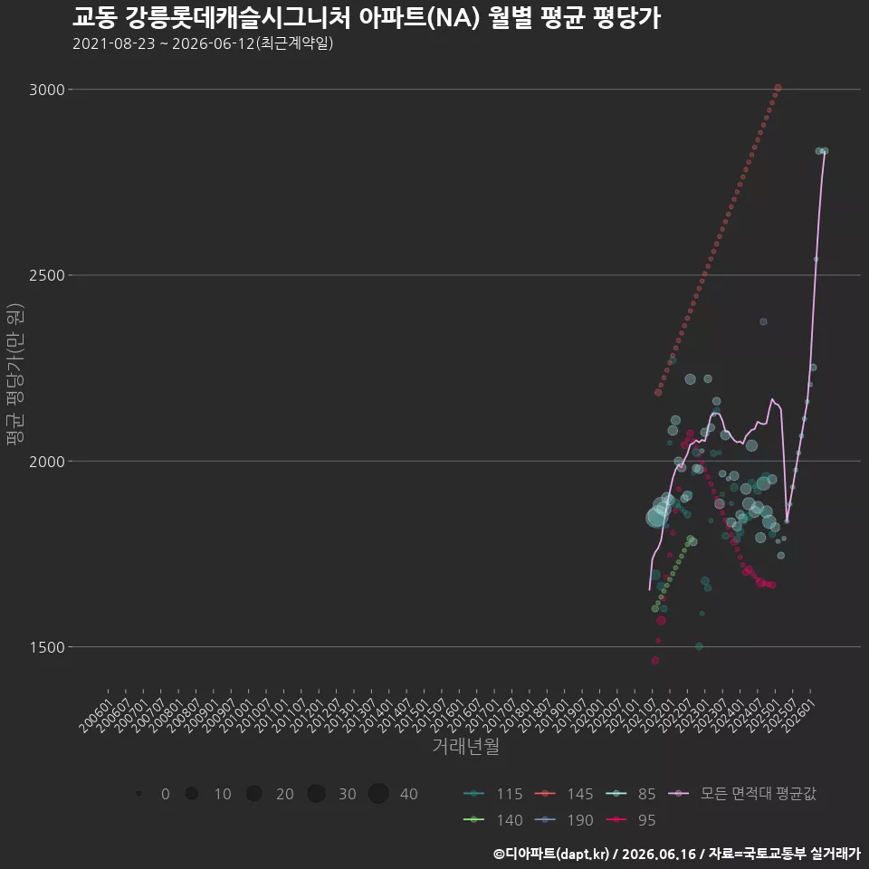 교동 강릉롯데캐슬시그니처 아파트(NA) 월별 평균 평당가