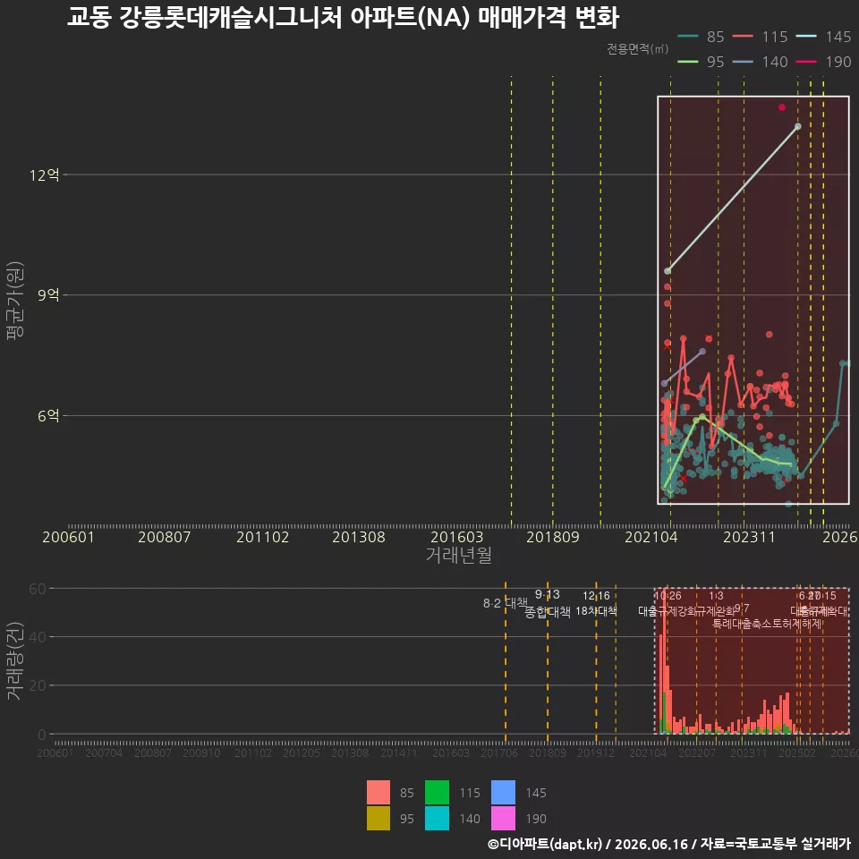 교동 강릉롯데캐슬시그니처 아파트(NA) 매매가격 변화