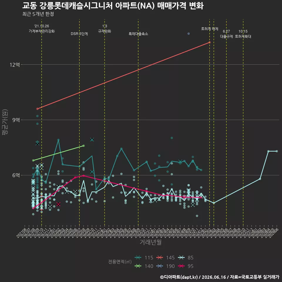 교동 강릉롯데캐슬시그니처 아파트(NA) 매매가격 변화