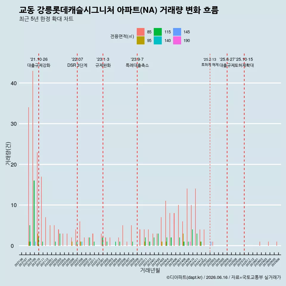 교동 강릉롯데캐슬시그니처 아파트(NA) 거래량 변화 흐름