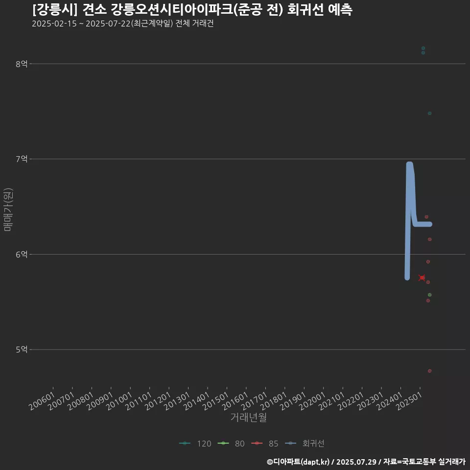 [강릉시] 견소 강릉오션시티아이파크(준공 전) 회귀선 예측