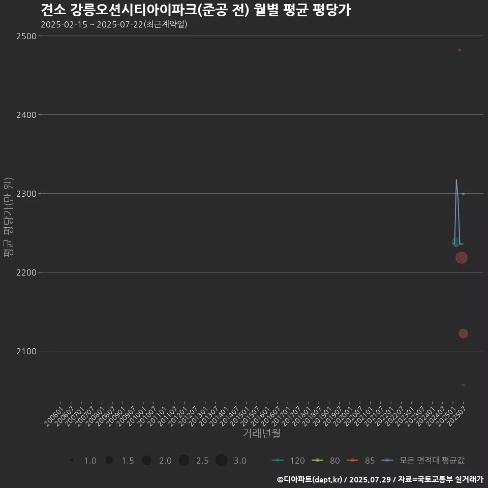 견소 강릉오션시티아이파크(준공 전) 월별 평균 평당가