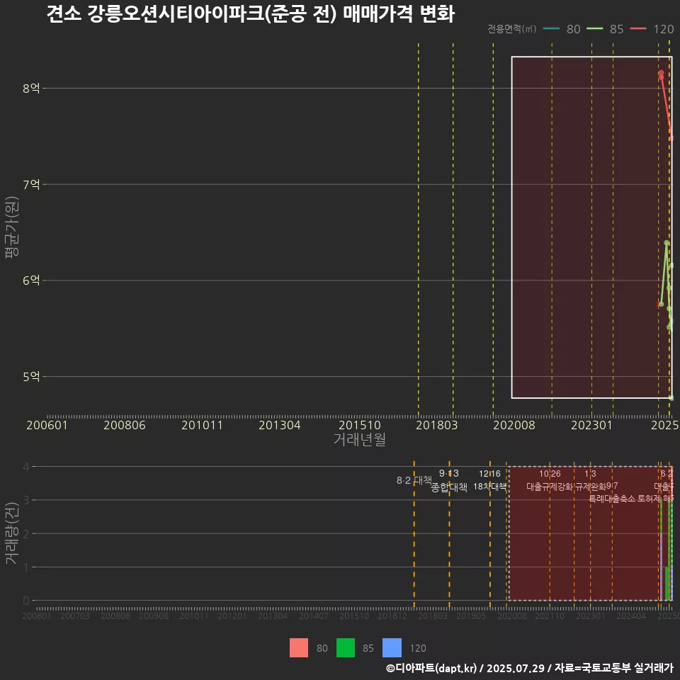 견소 강릉오션시티아이파크(준공 전) 매매가격 변화
