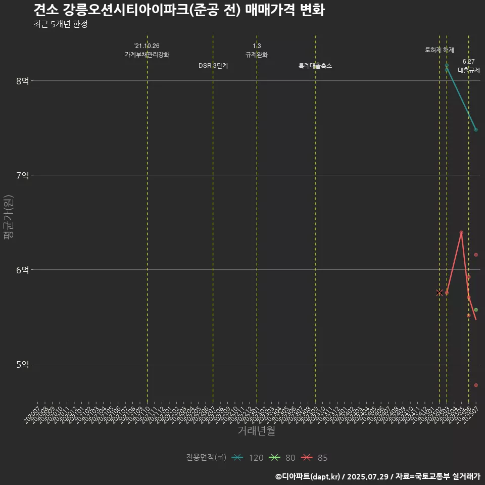 견소 강릉오션시티아이파크(준공 전) 매매가격 변화