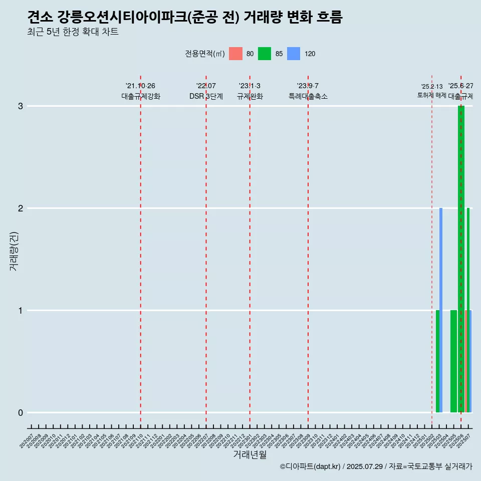 견소 강릉오션시티아이파크(준공 전) 거래량 변화 흐름