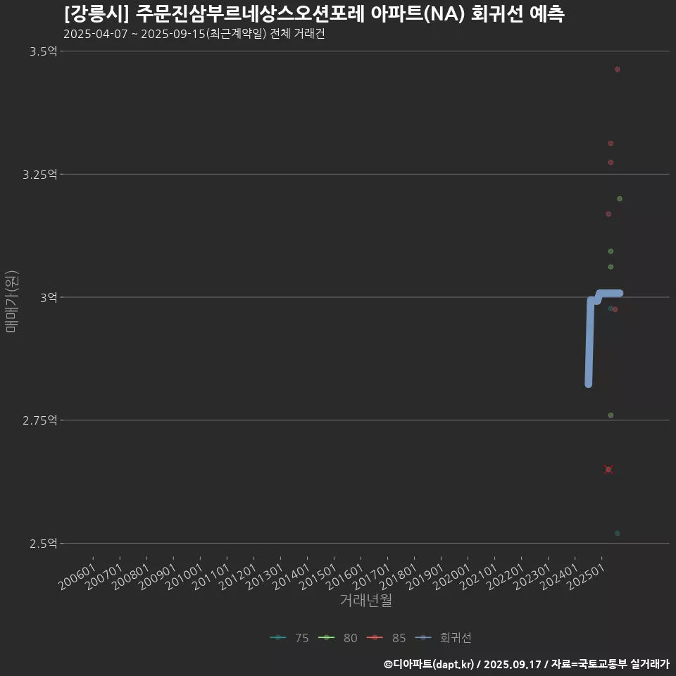 [강릉시] 주문진삼부르네상스오션포레 아파트(NA) 회귀선 예측