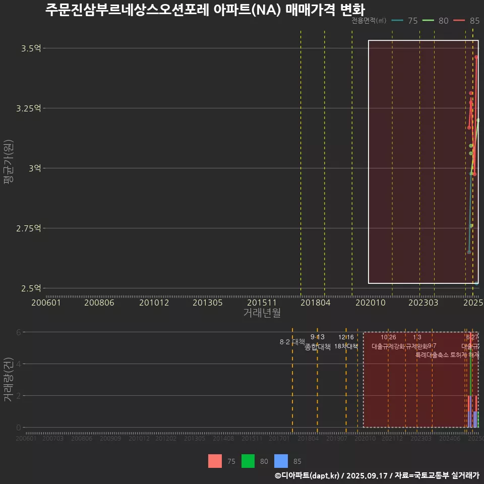 주문진삼부르네상스오션포레 아파트(NA) 매매가격 변화