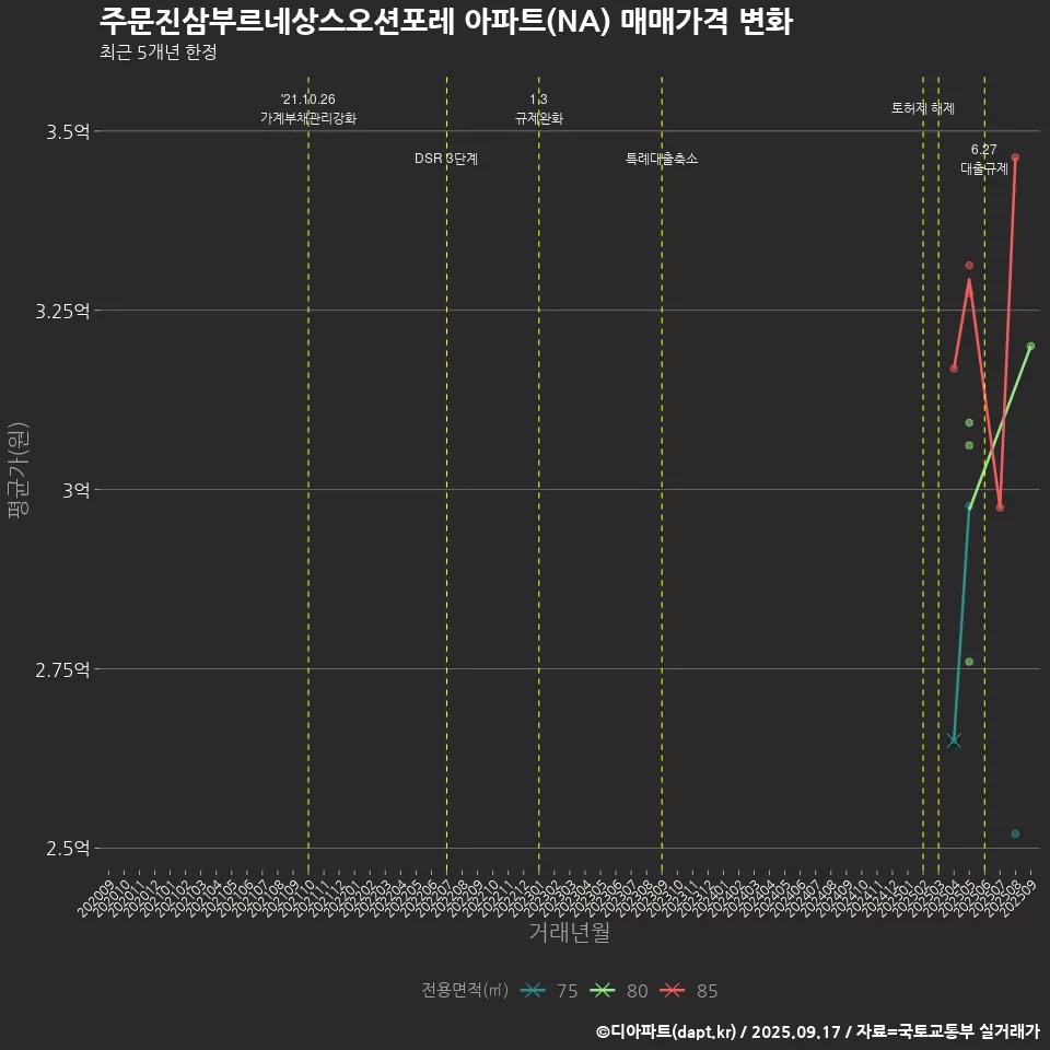 주문진삼부르네상스오션포레 아파트(NA) 매매가격 변화
