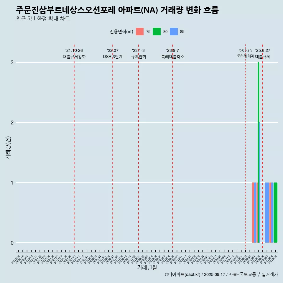 주문진삼부르네상스오션포레 아파트(NA) 거래량 변화 흐름