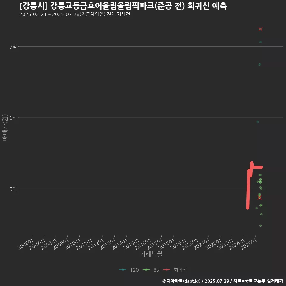 [강릉시] 강릉교동금호어울림올림픽파크(준공 전) 회귀선 예측