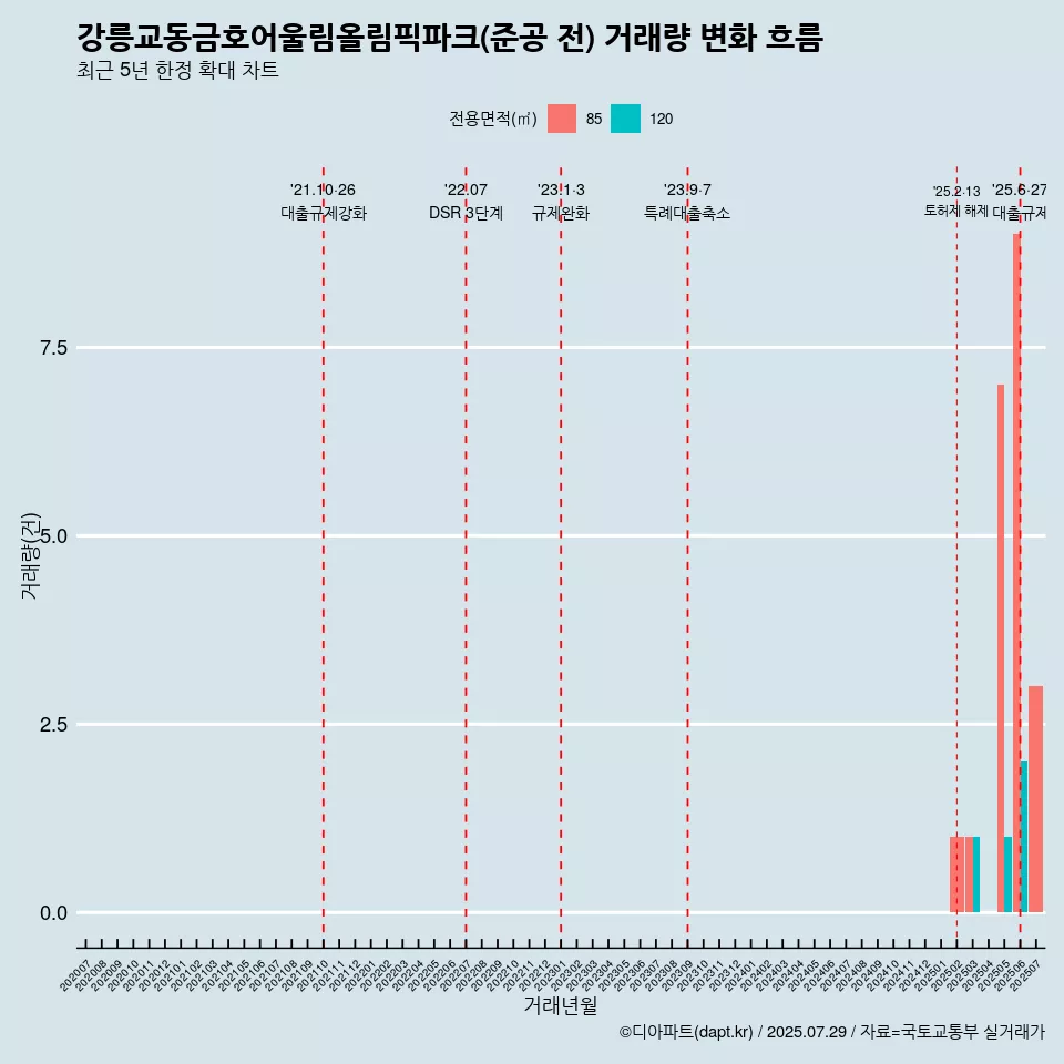 강릉교동금호어울림올림픽파크(준공 전) 거래량 변화 흐름