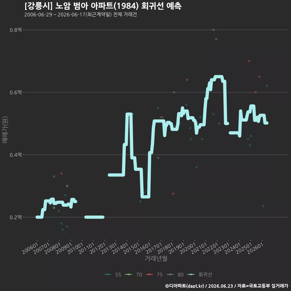 [강릉시] 노암 범아 아파트(1984) 회귀선 예측