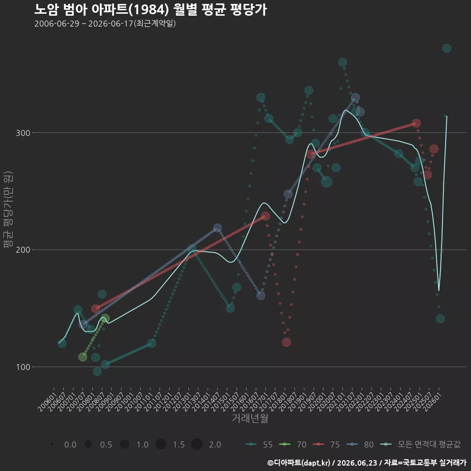 노암 범아 아파트(1984) 월별 평균 평당가