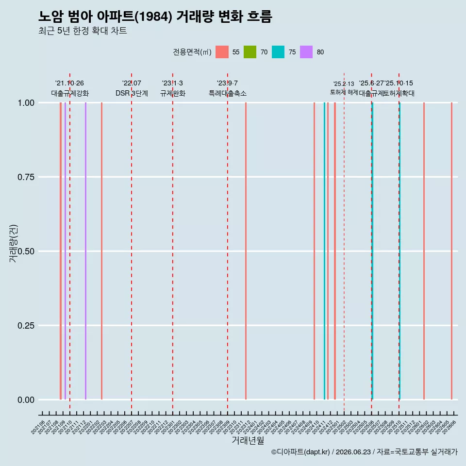 노암 범아 아파트(1984) 거래량 변화 흐름