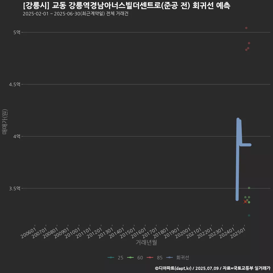 [강릉시] 교동 강릉역경남아너스빌더센트로(준공 전) 회귀선 예측