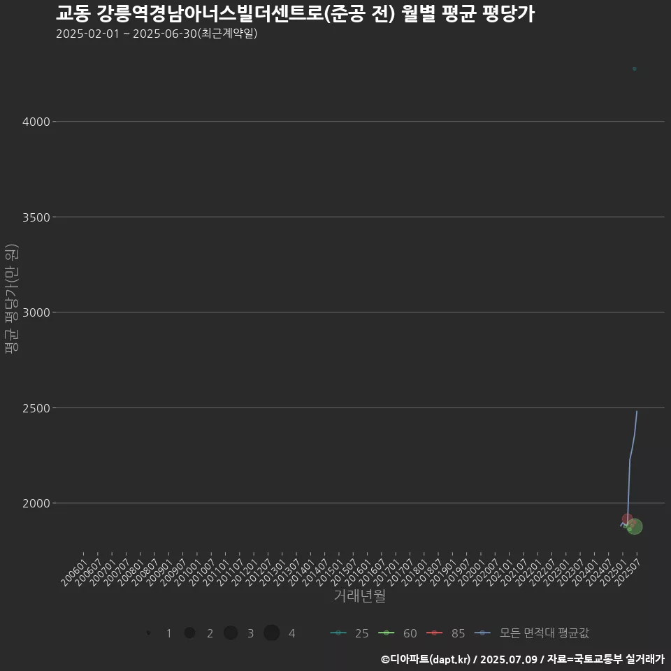 교동 강릉역경남아너스빌더센트로(준공 전) 월별 평균 평당가