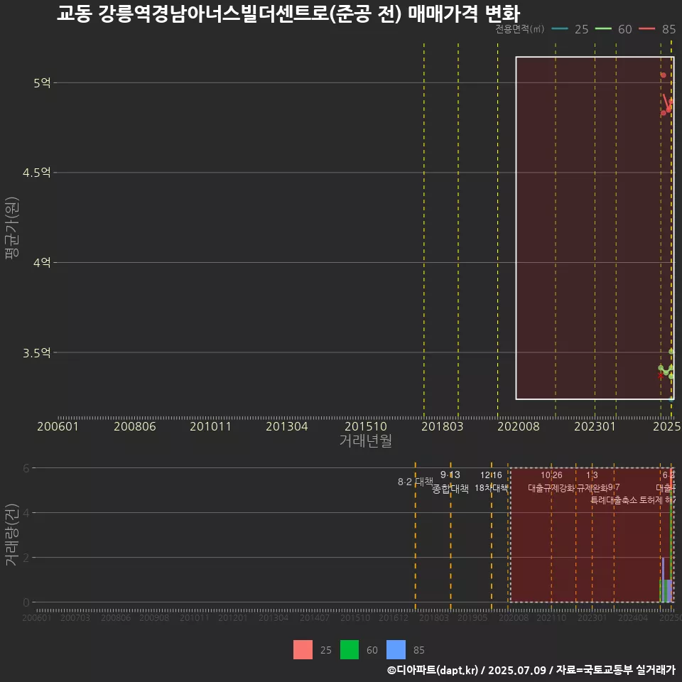 교동 강릉역경남아너스빌더센트로(준공 전) 매매가격 변화