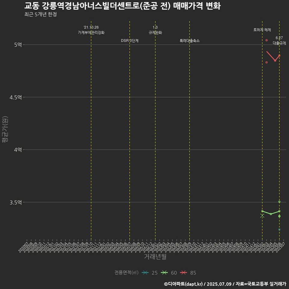 교동 강릉역경남아너스빌더센트로(준공 전) 매매가격 변화