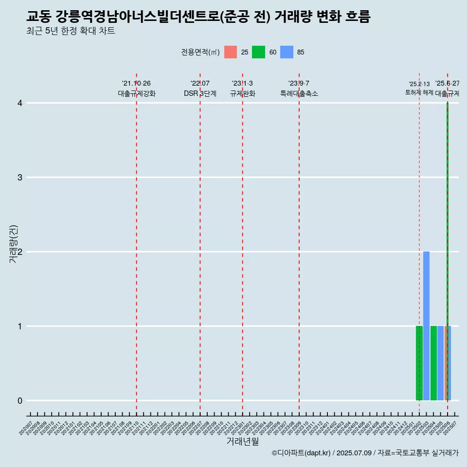 교동 강릉역경남아너스빌더센트로(준공 전) 거래량 변화 흐름