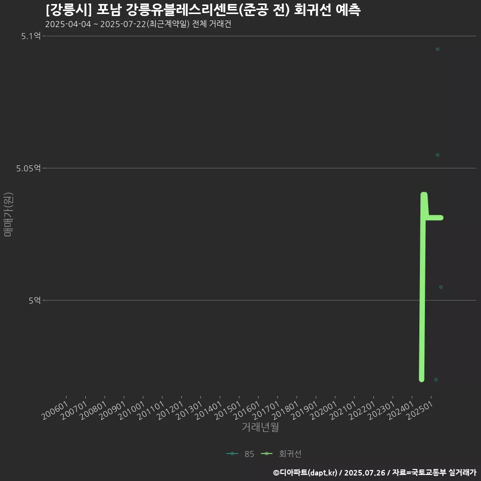[강릉시] 포남 강릉유블레스리센트(준공 전) 회귀선 예측