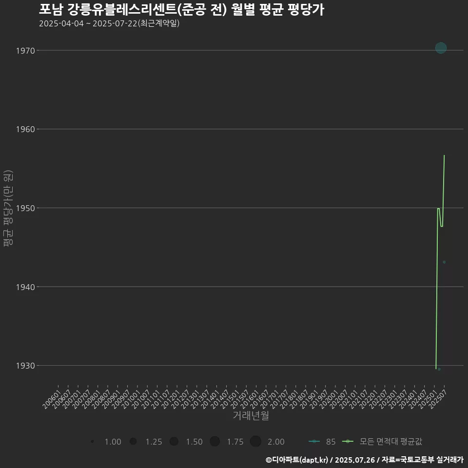 포남 강릉유블레스리센트(준공 전) 월별 평균 평당가