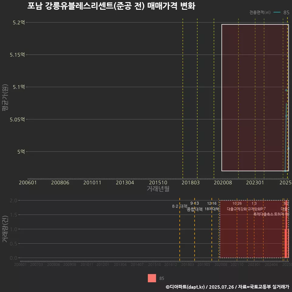 포남 강릉유블레스리센트(준공 전) 매매가격 변화