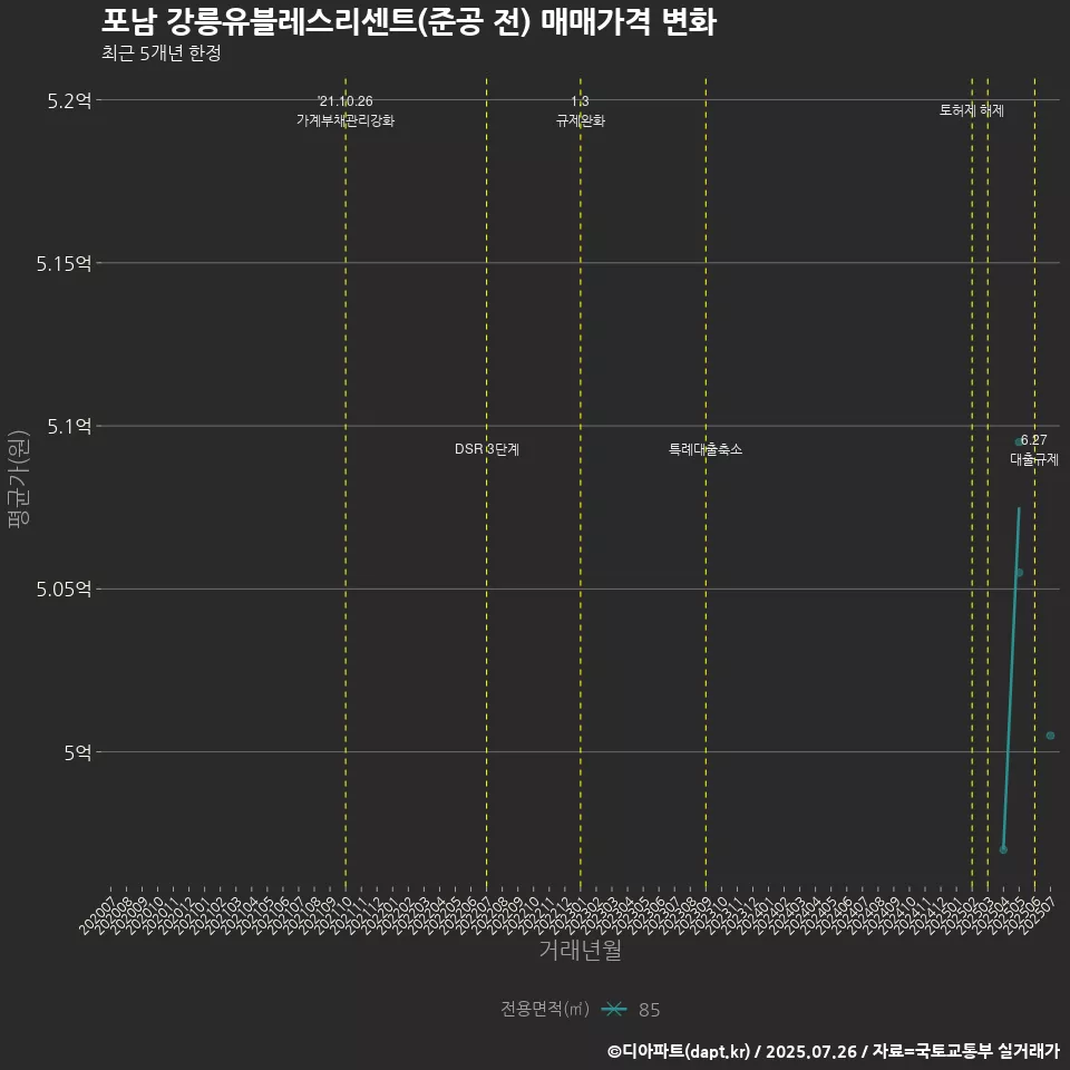 포남 강릉유블레스리센트(준공 전) 매매가격 변화