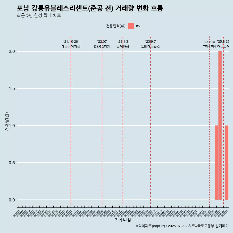 포남 강릉유블레스리센트(준공 전) 거래량 변화 흐름