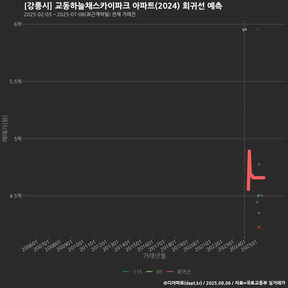 [강릉시] 교동하늘채스카이파크 아파트(2024) 회귀선 예측