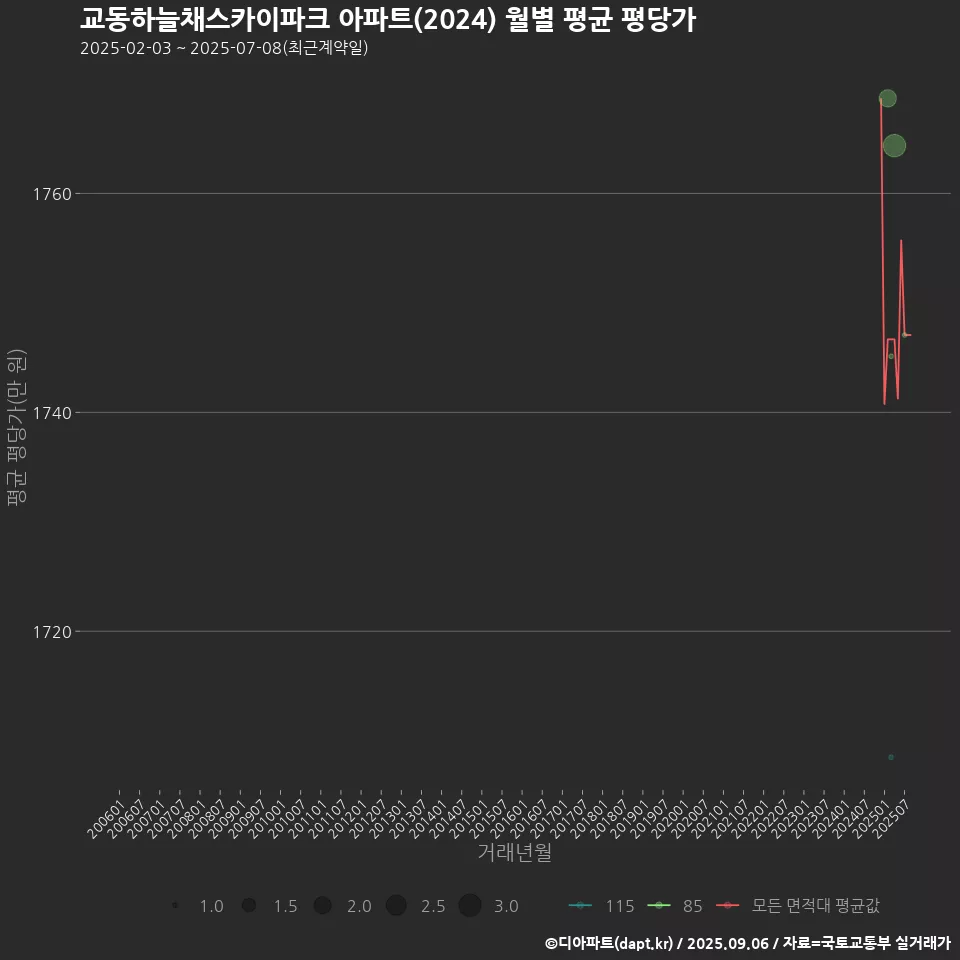 교동하늘채스카이파크 아파트(2024) 월별 평균 평당가