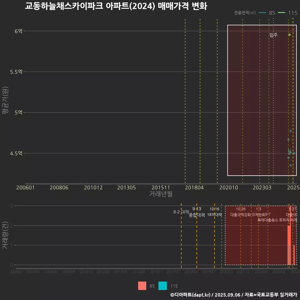 교동하늘채스카이파크 아파트(2024) 매매가격 변화