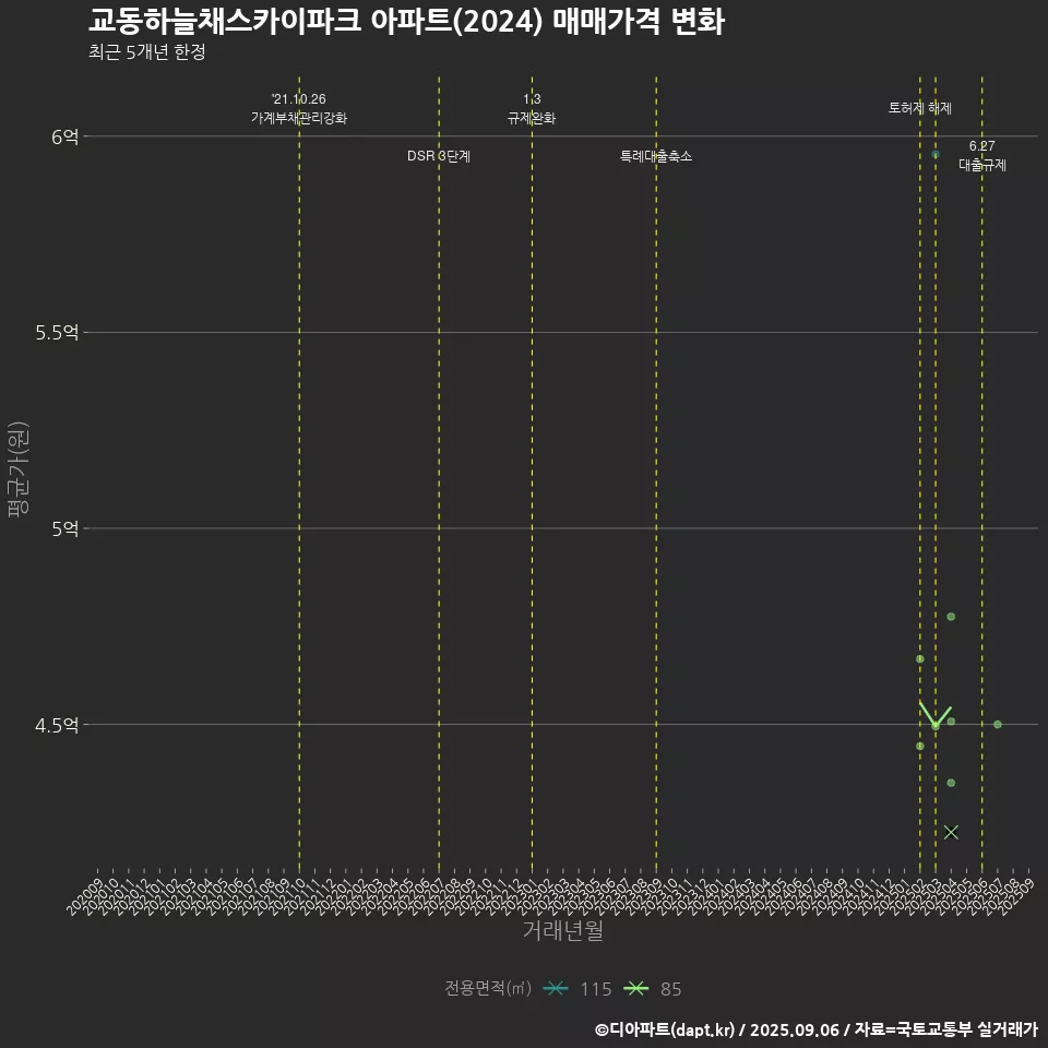 교동하늘채스카이파크 아파트(2024) 매매가격 변화
