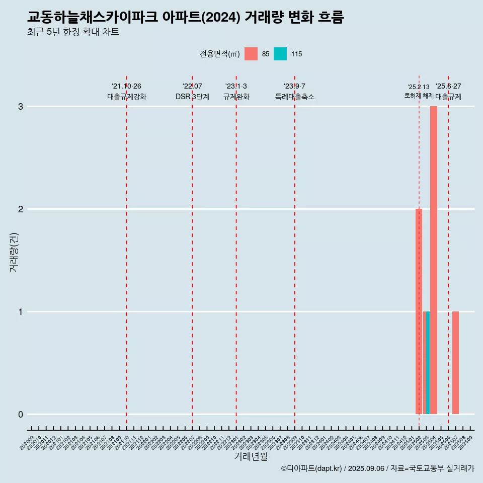 교동하늘채스카이파크 아파트(2024) 거래량 변화 흐름